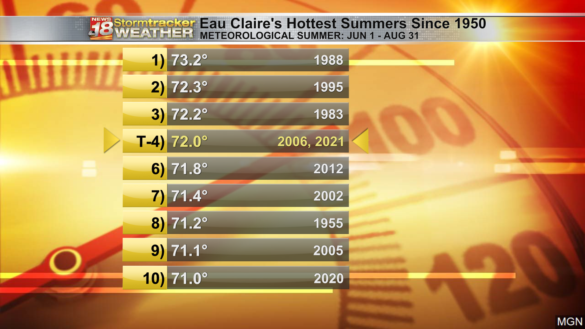 Meteorological summer 2021 was hottest since 2006